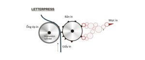 Công nghệ in letterpress